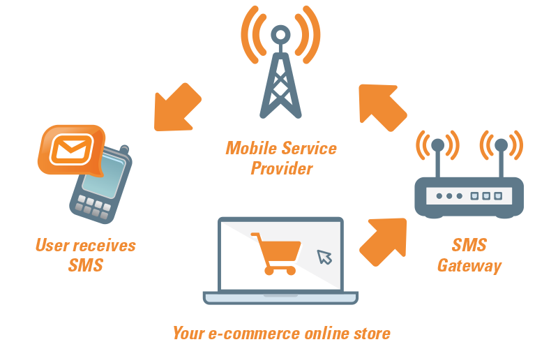 How Bulk SMS Gateway Service Works? - Step by Step Instruction's