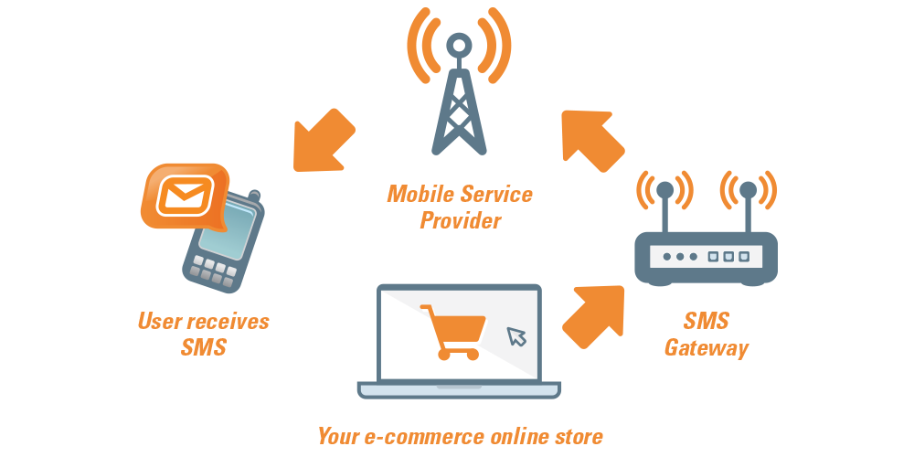 How Bulk SMS Gateway Service Works? - Step by Step Instruction's
